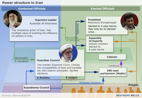 Iran's power structure